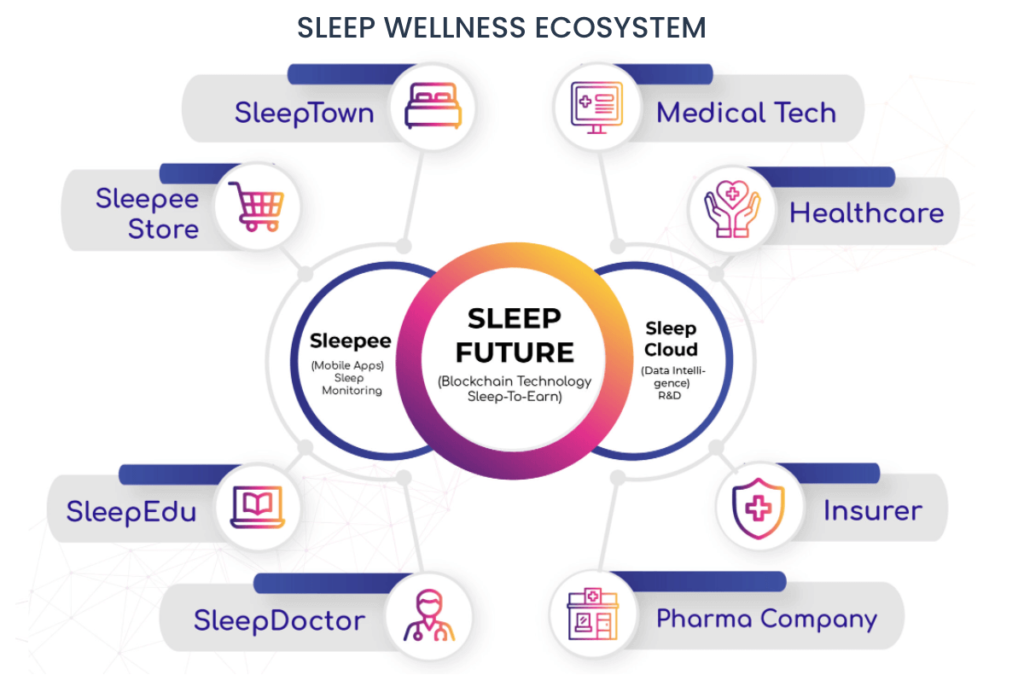 Sleep Future（スリープヒューチャー）を構成する複数の要素